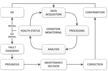 The Role of Vibration Analysis in Condition-Based Maintenance ...